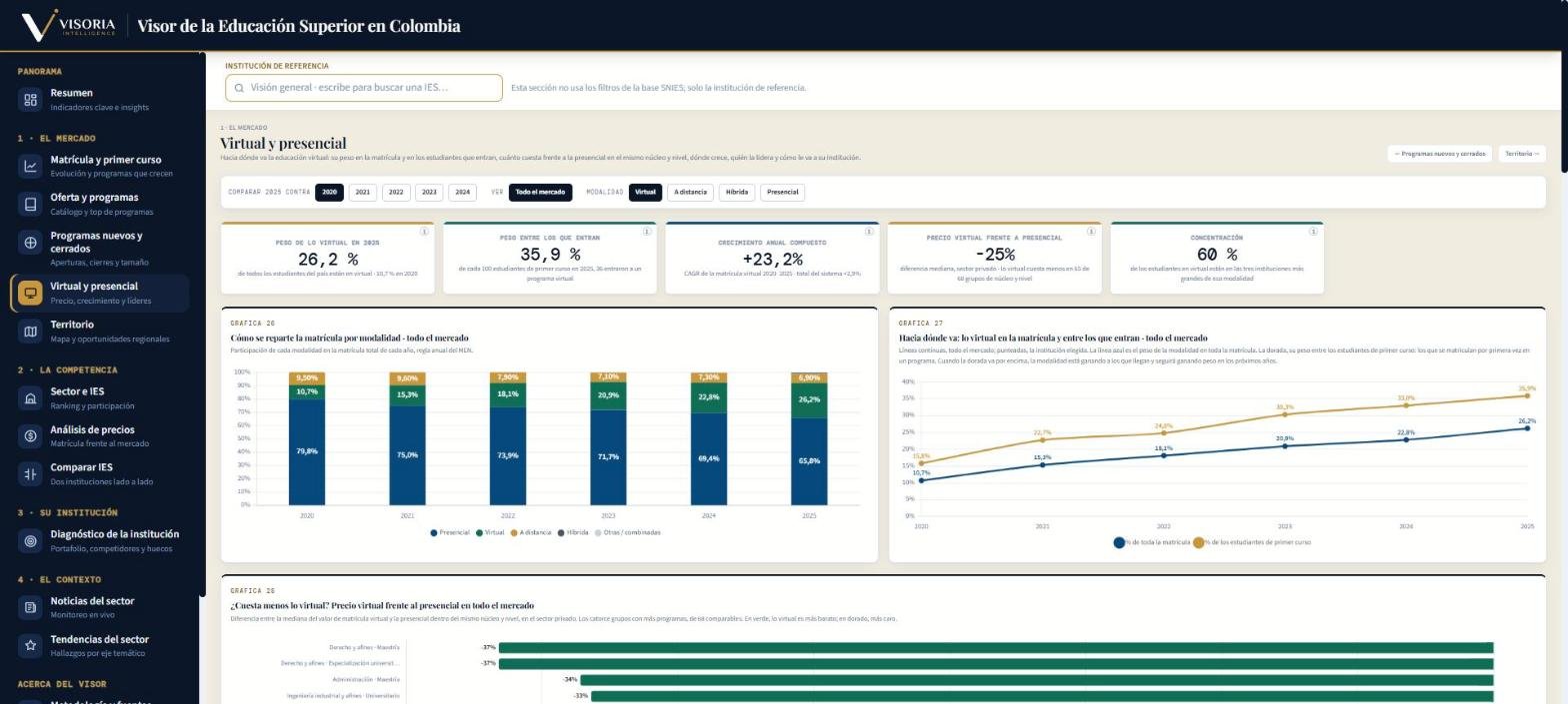 El Visor de la Educación Superior en Colombia, sección Virtual y presencial