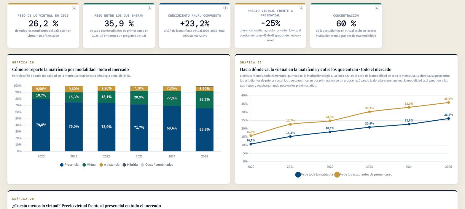 El Visor de la Educación Superior en Colombia, sección Virtual y presencial