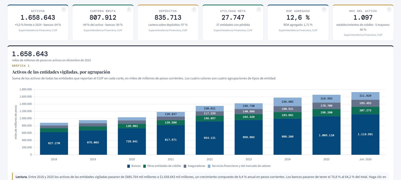 El Visor del Sector Financiero en Colombia, Panorama del sistema