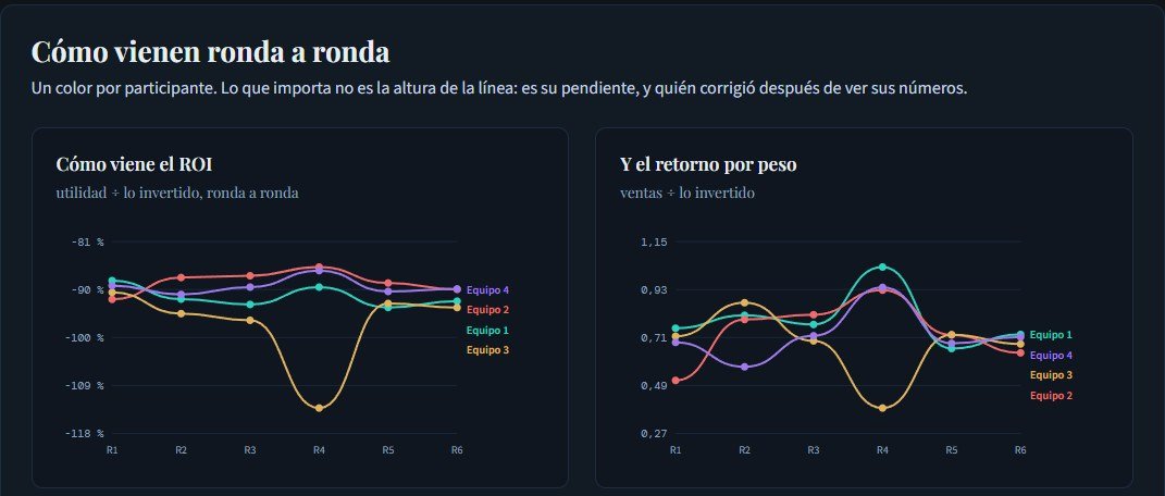 Curvas de ROI y de retorno por peso de cada equipo a lo largo de las seis rondas, un color por participante.