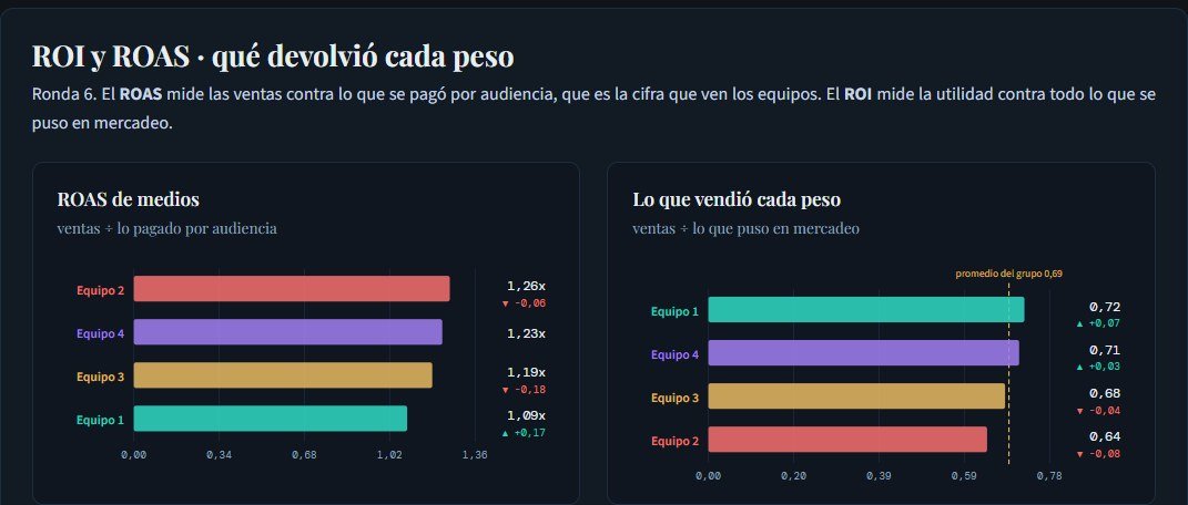 Panel de análisis del tablero: ROAS de medios y ventas por peso invertido, equipo por equipo, con la variación frente a la ronda anterior y el promedio del grupo.