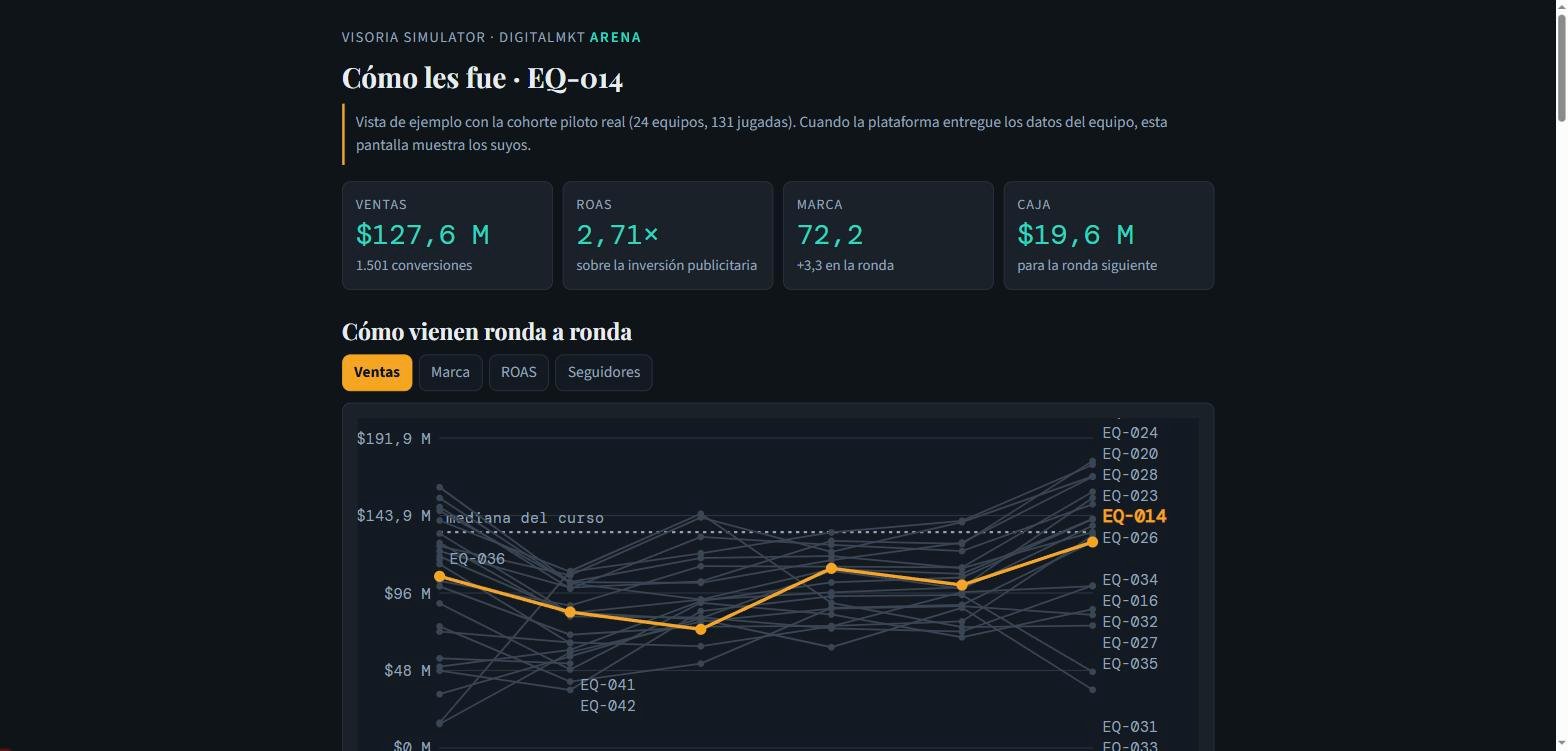 Tablero de resultados: ventas, ROAS, marca y caja de un equipo, y una gráfica con la trayectoria de los veinticuatro equipos del curso contra la mediana.